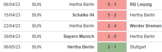 Phong độ Hertha Berlin