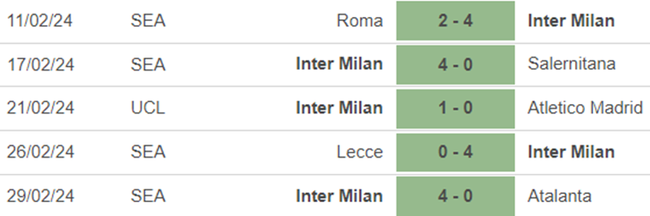 Phong độ Inter Milan