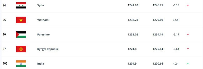 Tin bóng đá tối 29/6: CLB châu Âu mua hợp đồng của Thanh Nhã, ĐT Việt Nam bỏ xa Thái Lan trên BXH FIFA - Ảnh 3. Tin bóng đá tối 29/6: CLB châu Âu mua hợp đồng của Thanh Nhã, ĐT Việt Nam bỏ xa Thái Lan trên BXH FIFA - Ảnh 3.