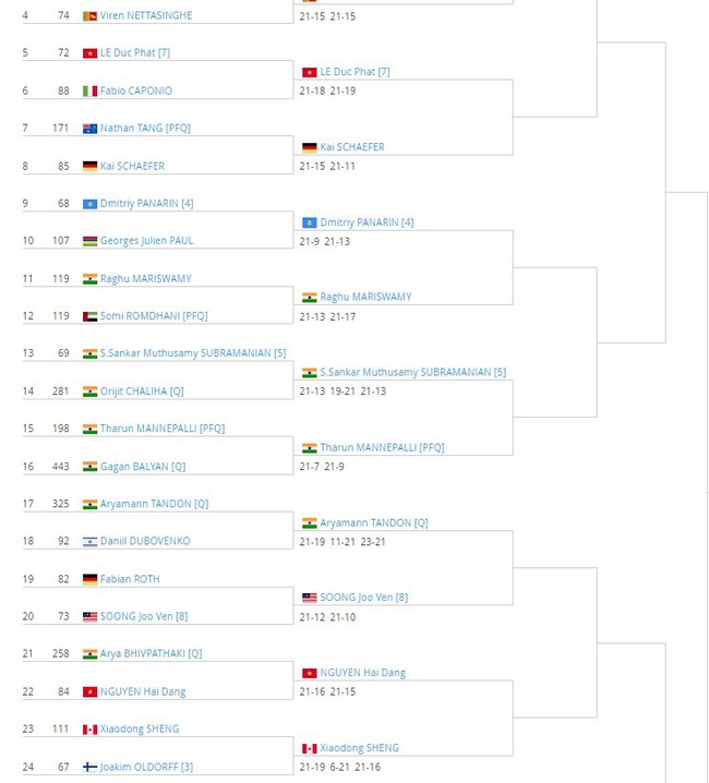 'Hiện tượng cầu lông' Đức Phát thắng tay vợt người Ý, nuôi hy vọng giành vé dự Olympic - Ảnh 2. 'Hiện tượng cầu lông' Đức Phát thắng tay vợt người Ý, nuôi hy vọng giành vé dự Olympic - Ảnh 2.