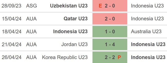 Nhận định bóng đá U23 Indonesia vs U23 Uzbekistan (21h00, 29/4), VCK U23 châu Á 2024 - Ảnh 4.