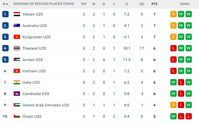 Báo Đông Nam Á bất ngờ khi U20 Việt Nam bị loại dù giành 9 điểm, nguyên nhân thực sự được tiết lộ - Ảnh 3. Báo Đông Nam Á bất ngờ khi U20 Việt Nam bị loại dù giành 9 điểm, nguyên nhân thực sự được tiết lộ - Ảnh 3.