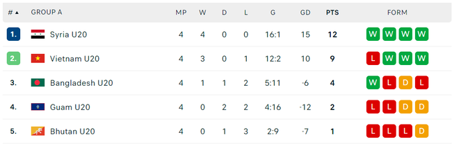 Báo Đông Nam Á bất ngờ khi U20 Việt Nam bị loại dù giành 9 điểm, nguyên nhân thực sự được tiết lộ - Ảnh 1. Báo Đông Nam Á bất ngờ khi U20 Việt Nam bị loại dù giành 9 điểm, nguyên nhân thực sự được tiết lộ - Ảnh 1.