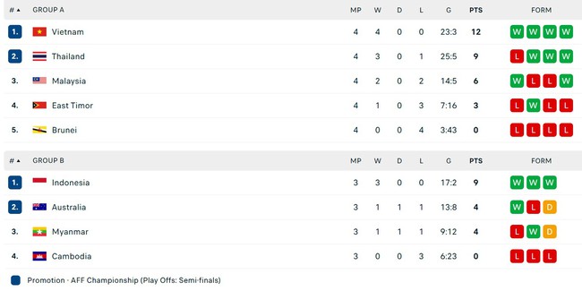 Ngược dòng thắng Thái Lan, ĐT Việt Nam giành ngôi nhất bảng, gặp Australia ở bán kết - Ảnh 2. Ngược dòng thắng Thái Lan, ĐT Việt Nam giành ngôi nhất bảng, gặp Australia ở bán kết - Ảnh 2.