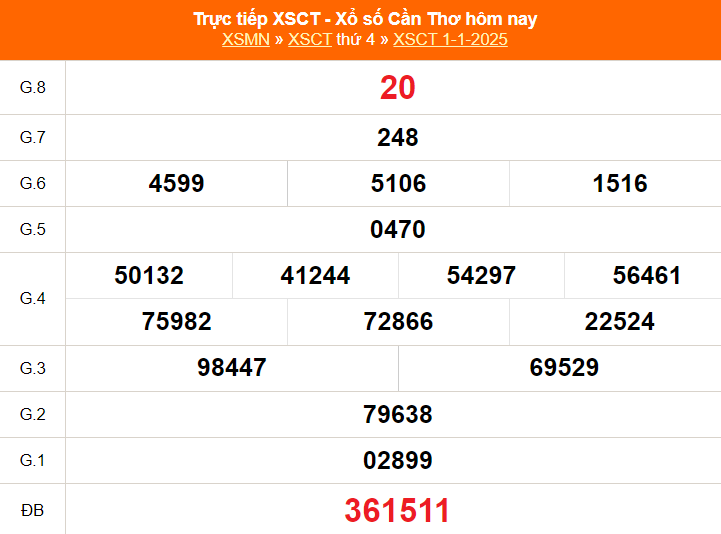 XSCT 5/2 - Kết quả xổ số Cần Thơ hôm nay 5/2/2025 - Trực tiếp XSCT ngày 5 tháng 2 - Ảnh 6.