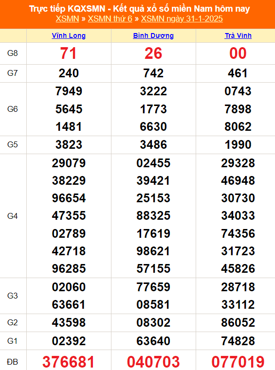 XSMN 2/2 - Kết quả xổ số miền Nam hôm nay 2/2/2025 - Trực tiếp xổ số hôm nay ngày 2 tháng 2 - Ảnh 1. XSMN 2/2 - Kết quả xổ số miền Nam hôm nay 2/2/2025 - Trực tiếp xổ số hôm nay ngày 2 tháng 2 - Ảnh 1.
