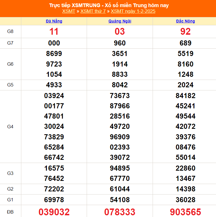 XSMT 2/2 - Kết quả xổ số miền Trung hôm nay 2/2/2025 - Trực tiếp xổ số hôm nay ngày 2 tháng 2 - Ảnh 2.