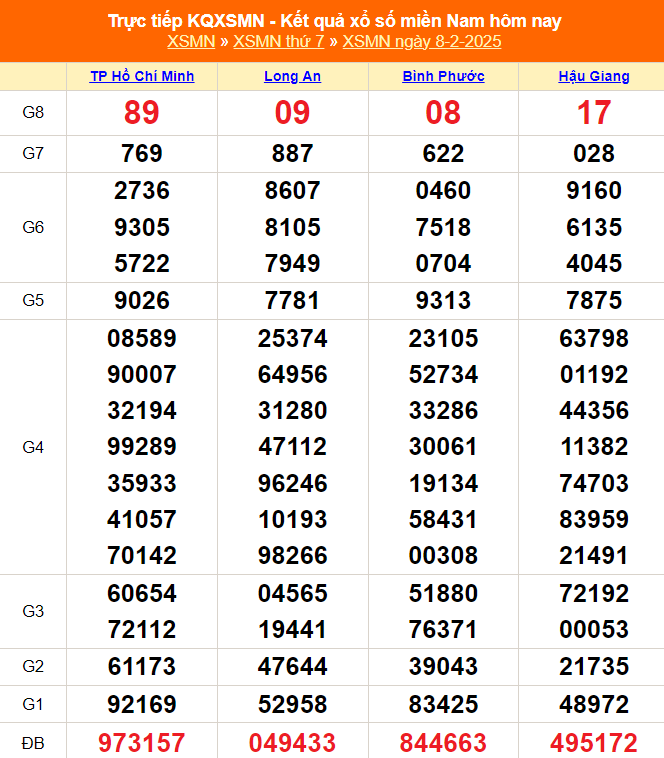 XSMN 9/2 - Kết quả xổ số miền Nam hôm nay 9/2/2025 - Trực tiếp xổ số hôm nay ngày 9 tháng 2 - Ảnh 1. XSMN 9/2 - Kết quả xổ số miền Nam hôm nay 9/2/2025 - Trực tiếp xổ số hôm nay ngày 9 tháng 2 - Ảnh 1.