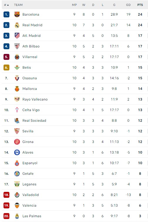 Kết quả bóng đá hôm nay ngày 19/10: Arsenal thua đau, Real Madrid, Juventus cùng thắng nhọc - Ảnh 5. Kết quả bóng đá hôm nay ngày 19/10: Arsenal thua đau, Real Madrid, Juventus cùng thắng nhọc - Ảnh 5.