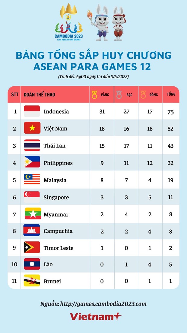 Asean Para Games 12: Đoàn Việt Nam đã có 18 HCV - Ảnh 2.
