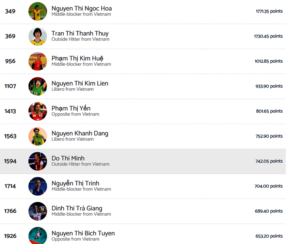 Thanh Thúy sắp bắt kịp và vượt qua huyền thoại Ngọc Hoa trên BXH các cầu thủ bóng chuyền nữ xuất sắc nhất Việt Nam trong lịch sử Thanh Thúy sắp bắt kịp và vượt qua huyền thoại Ngọc Hoa trên BXH các cầu thủ bóng chuyền nữ xuất sắc nhất Việt Nam trong lịch sử