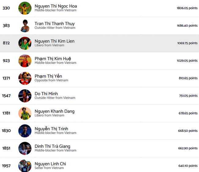 Nguyễn Linh Chi là chuyền hai duy nhất lọt vào top 10 cầu thủ bóng chuyền nữ xuất sắc nhất Việt Nam trong lịch sử Nguyễn Linh Chi là chuyền hai duy nhất lọt vào top 10 cầu thủ bóng chuyền nữ xuất sắc nhất Việt Nam trong lịch sử