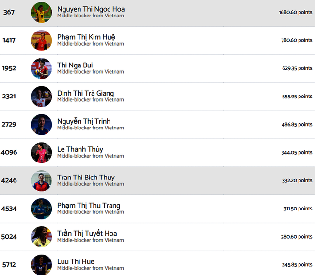 Lưu Thị Huệ lọt top 10 phụ công xuất sắc nhất trong lịch sử bóng chuyền nữ Việt Nam theo xếp hạng mới nhất của Volleybox Lưu Thị Huệ lọt top 10 phụ công xuất sắc nhất trong lịch sử bóng chuyền nữ Việt Nam theo xếp hạng mới nhất của Volleybox