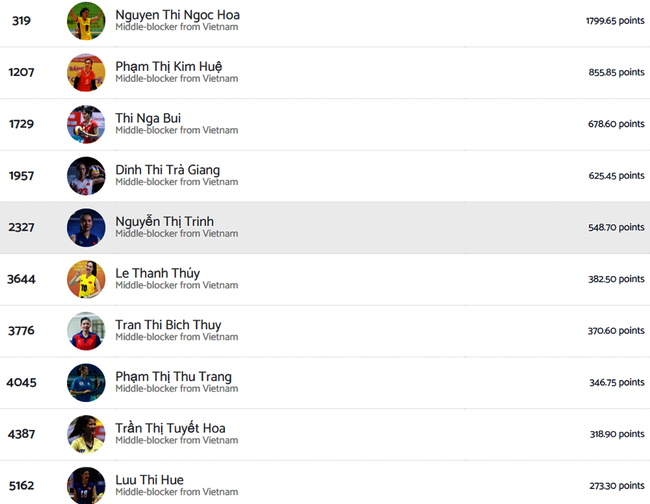 Theo BXH được cập nhật mới nhất của Volleybox, Bùi Thị Ngà xếp thứ 3 trong danh sách những phụ công xuất sắc nhất trong lịch sử bóng chuyền nữ Việt Nam Theo BXH được cập nhật mới nhất của Volleybox, Bùi Thị Ngà xếp thứ 3 trong danh sách những phụ công xuất sắc nhất trong lịch sử bóng chuyền nữ Việt Nam