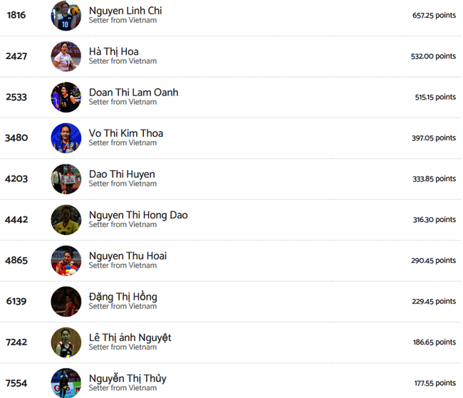 Trang bóng chuyền nổi tiếng thế giới Volleybox xếp Thu Hoài trong top 10 cây chuyền hai xuất sắc nhất lịch sử bóng chuyền nữ Việt Nam Trang bóng chuyền nổi tiếng thế giới Volleybox xếp Thu Hoài trong top 10 cây chuyền hai xuất sắc nhất lịch sử bóng chuyền nữ Việt Nam