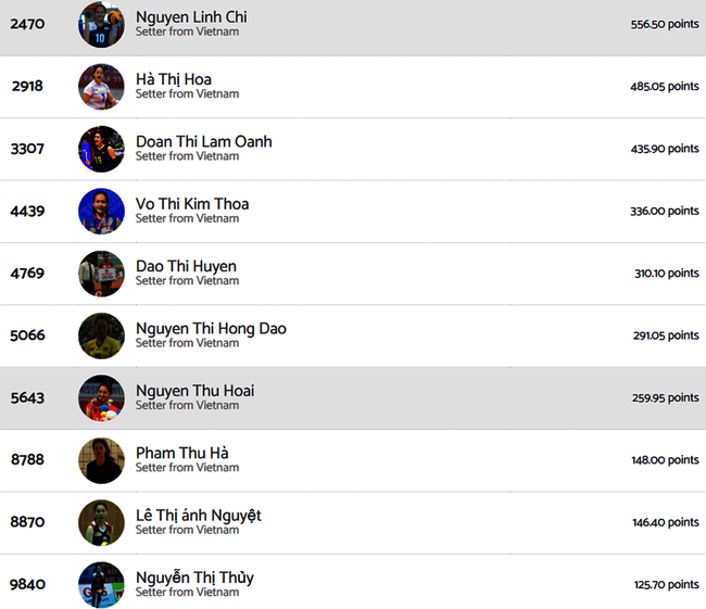 Theo BXH được cập nhật mới nhất của Volleybox, Nguyễn Thu Hoài nằm trong số 10 cây chuyền hai xuất sắc nhất trong lịch sử bóng chuyền nữ Việt Nam Theo BXH được cập nhật mới nhất của Volleybox, Nguyễn Thu Hoài nằm trong số 10 cây chuyền hai xuất sắc nhất trong lịch sử bóng chuyền nữ Việt Nam