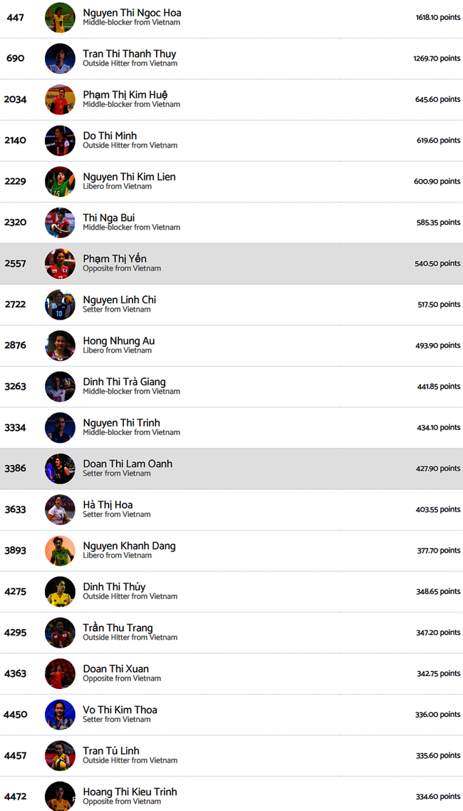 Kiều Trinh lọt top 20 VĐV bóng chuyền nữ xuất sắc nhất Việt Nam trong lịch sử và là VĐV trẻ nhất trong danh sách đáng tự hào này
