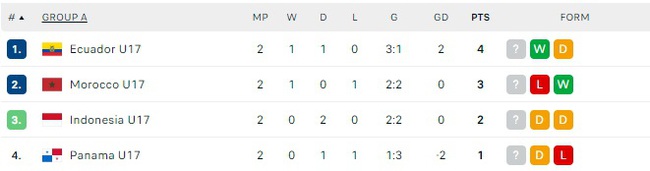 Các đội châu Á đã chơi thế nào ở giải U17 thế giới? - Ảnh 2. Các đội châu Á đã chơi thế nào ở giải U17 thế giới? - Ảnh 2.