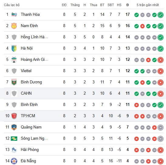 Nguyễn Filip mắc sai lầm, CAHN thua trận thứ hai liên tiếp - Ảnh 3.