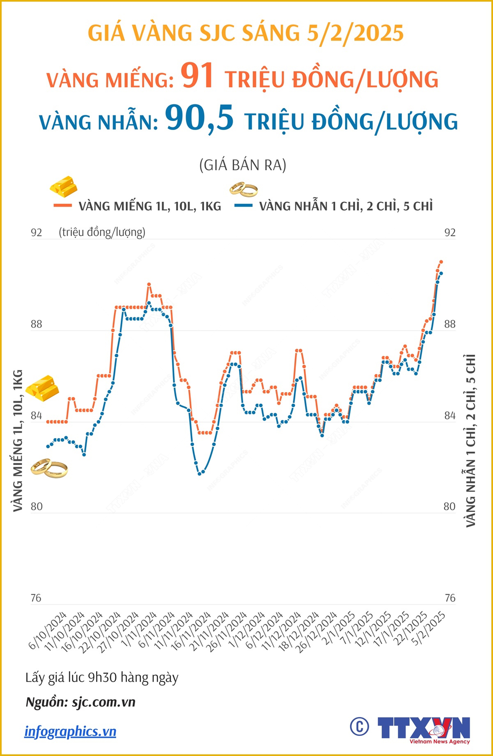 Giá vàng miếng sáng 5/2 tăng mạnh đạt mốc 91 triệu đồng/lượng - Ảnh 3. Giá vàng miếng sáng 5/2 tăng mạnh đạt mốc 91 triệu đồng/lượng - Ảnh 3.