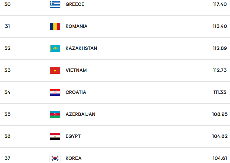 Tuyển bóng chuyền nữ Việt Nam kết thúc năm 2024 với vị trí thứ 33 thế giới Tuyển bóng chuyền nữ Việt Nam kết thúc năm 2024 với vị trí thứ 33 thế giới