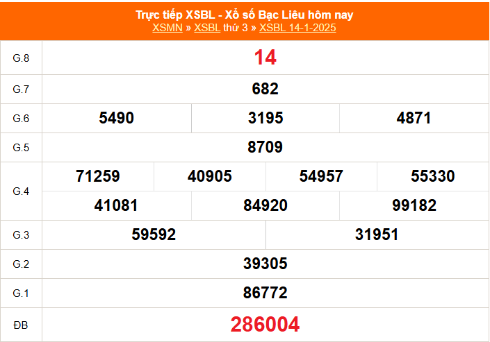 XSBL 4/2 - Kết quả xổ số Bạc Liêu hôm nay 4/2/2025 - Trực tiếp xổ số hôm nay ngày 4 tháng 2 - Ảnh 5. XSBL 4/2 - Kết quả xổ số Bạc Liêu hôm nay 4/2/2025 - Trực tiếp xổ số hôm nay ngày 4 tháng 2 - Ảnh 5.