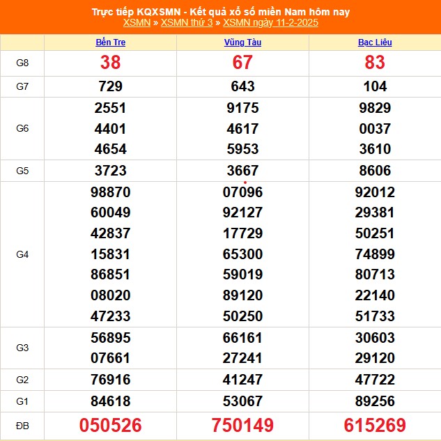 XSMN 11/2 - Kết quả xổ số miền Nam hôm nay 11/2/2025 - Trực tiếp XSMN ngày 11 tháng 2 - Ảnh 1. XSMN 11/2 - Kết quả xổ số miền Nam hôm nay 11/2/2025 - Trực tiếp XSMN ngày 11 tháng 2 - Ảnh 1.