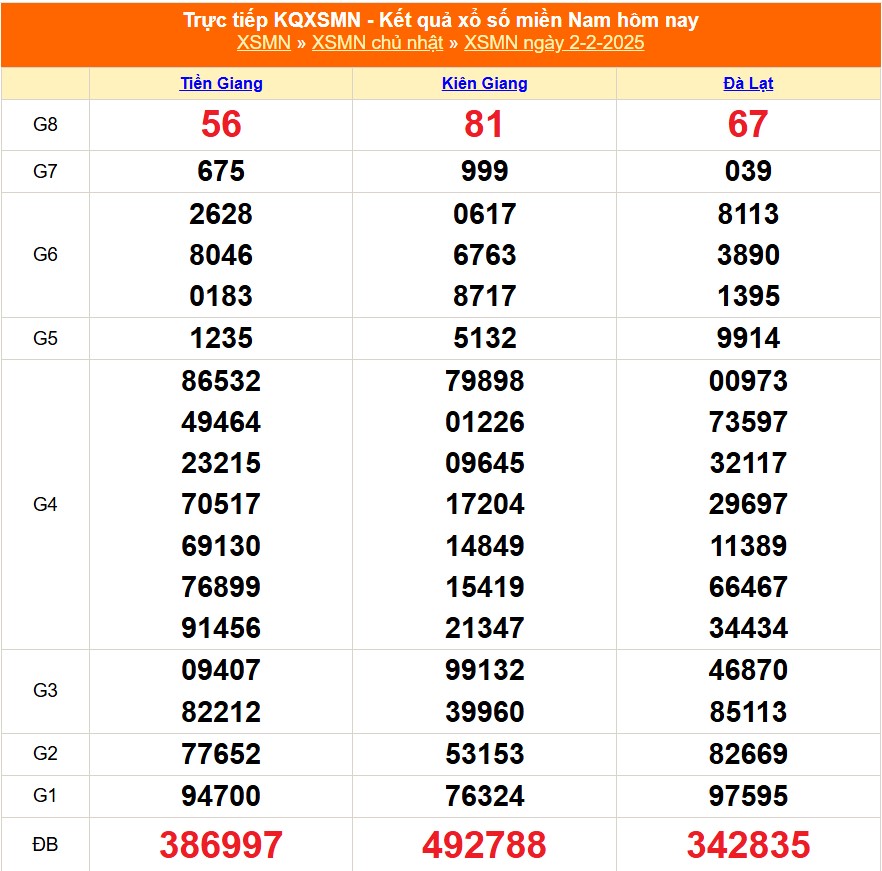 XSMN 3/2 - Kết quả xổ số miền Nam hôm nay 3/2/2025 - Trực tiếp xổ số hôm nay ngày 3 tháng 2 - Ảnh 1. XSMN 3/2 - Kết quả xổ số miền Nam hôm nay 3/2/2025 - Trực tiếp xổ số hôm nay ngày 3 tháng 2 - Ảnh 1.