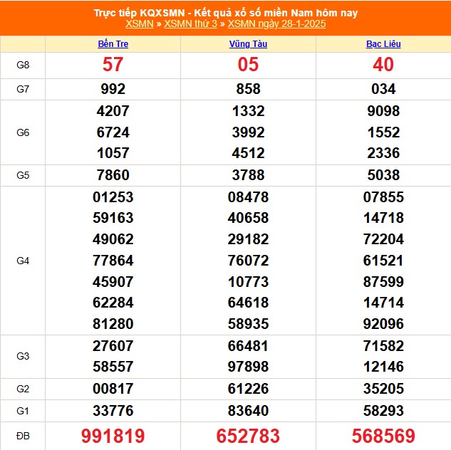 XSMN 4/2 - Kết quả xổ số miền Nam hôm nay 4/2/2025 - Trực tiếp XSMN ngày 4 tháng 2 - Ảnh 9. XSMN 4/2 - Kết quả xổ số miền Nam hôm nay 4/2/2025 - Trực tiếp XSMN ngày 4 tháng 2 - Ảnh 9.