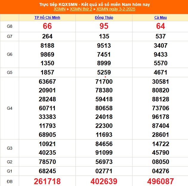 XSMN 4/2 - Kết quả xổ số miền Nam hôm nay 4/2/2025 - Trực tiếp xổ số hôm nay ngày 4 tháng 2 - Ảnh 1. XSMN 4/2 - Kết quả xổ số miền Nam hôm nay 4/2/2025 - Trực tiếp xổ số hôm nay ngày 4 tháng 2 - Ảnh 1.