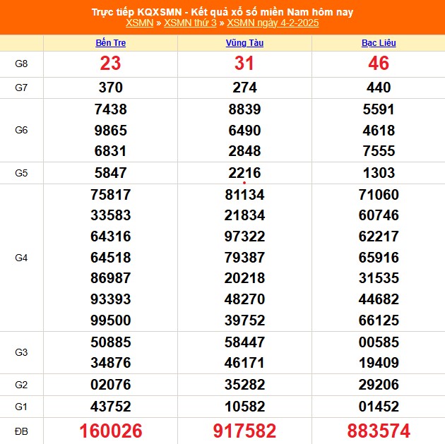 XSMN 4/2 - Kết quả xổ số miền Nam hôm nay 4/2/2025 - Trực tiếp XSMN ngày 4 tháng 2 - Ảnh 1. XSMN 4/2 - Kết quả xổ số miền Nam hôm nay 4/2/2025 - Trực tiếp XSMN ngày 4 tháng 2 - Ảnh 1.