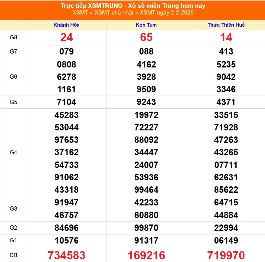 XSMT 2/2 - Kết quả xổ số miền Trung hôm nay 2/2/2025 - KQXSMT Chủ nhật ngày 2 tháng 2 - Ảnh 1.