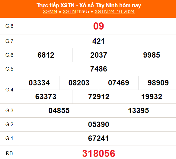 XSTN 31/10 - Kết quả xổ số Tây Ninh hôm nay 31/10/2024 - Trực tiếp xổ số hôm nay ngày 31 tháng 10 - Ảnh 1. XSTN 31/10 - Kết quả xổ số Tây Ninh hôm nay 31/10/2024 - Trực tiếp xổ số hôm nay ngày 31 tháng 10 - Ảnh 1.