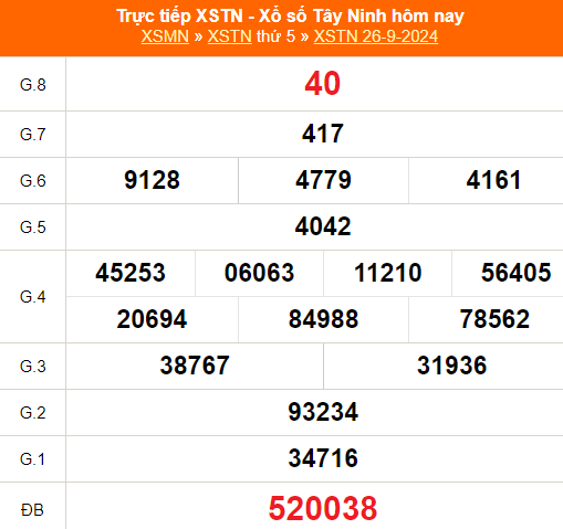 XSTN 31/10 - Kết quả xổ số Tây Ninh hôm nay 31/10/2024 - Trực tiếp XSTN ngày 31 tháng 10 - Ảnh 7. XSTN 31/10 - Kết quả xổ số Tây Ninh hôm nay 31/10/2024 - Trực tiếp XSTN ngày 31 tháng 10 - Ảnh 7.