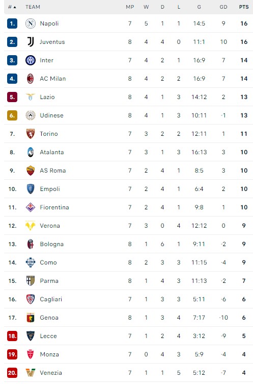 Kết quả bóng đá hôm nay ngày 19/10: Arsenal thua đau, Real Madrid, Juventus cùng thắng nhọc - Ảnh 6. Kết quả bóng đá hôm nay ngày 19/10: Arsenal thua đau, Real Madrid, Juventus cùng thắng nhọc - Ảnh 6.